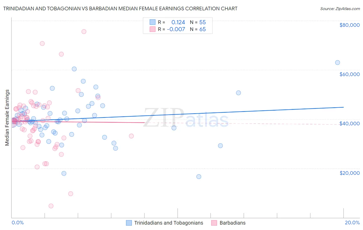 Trinidadian and Tobagonian vs Barbadian Median Female Earnings