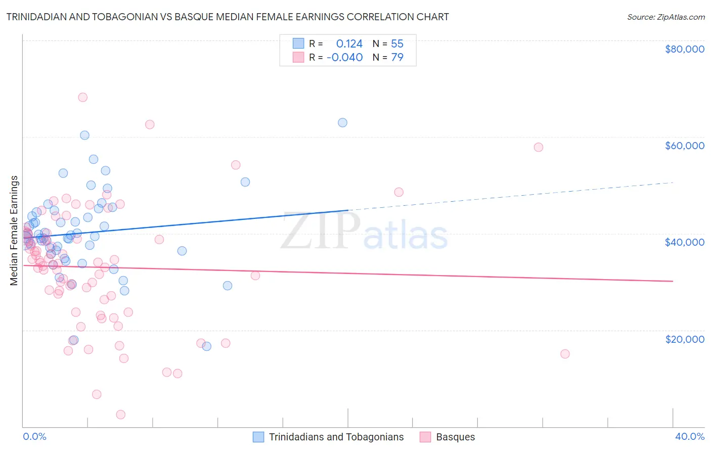 Trinidadian and Tobagonian vs Basque Median Female Earnings