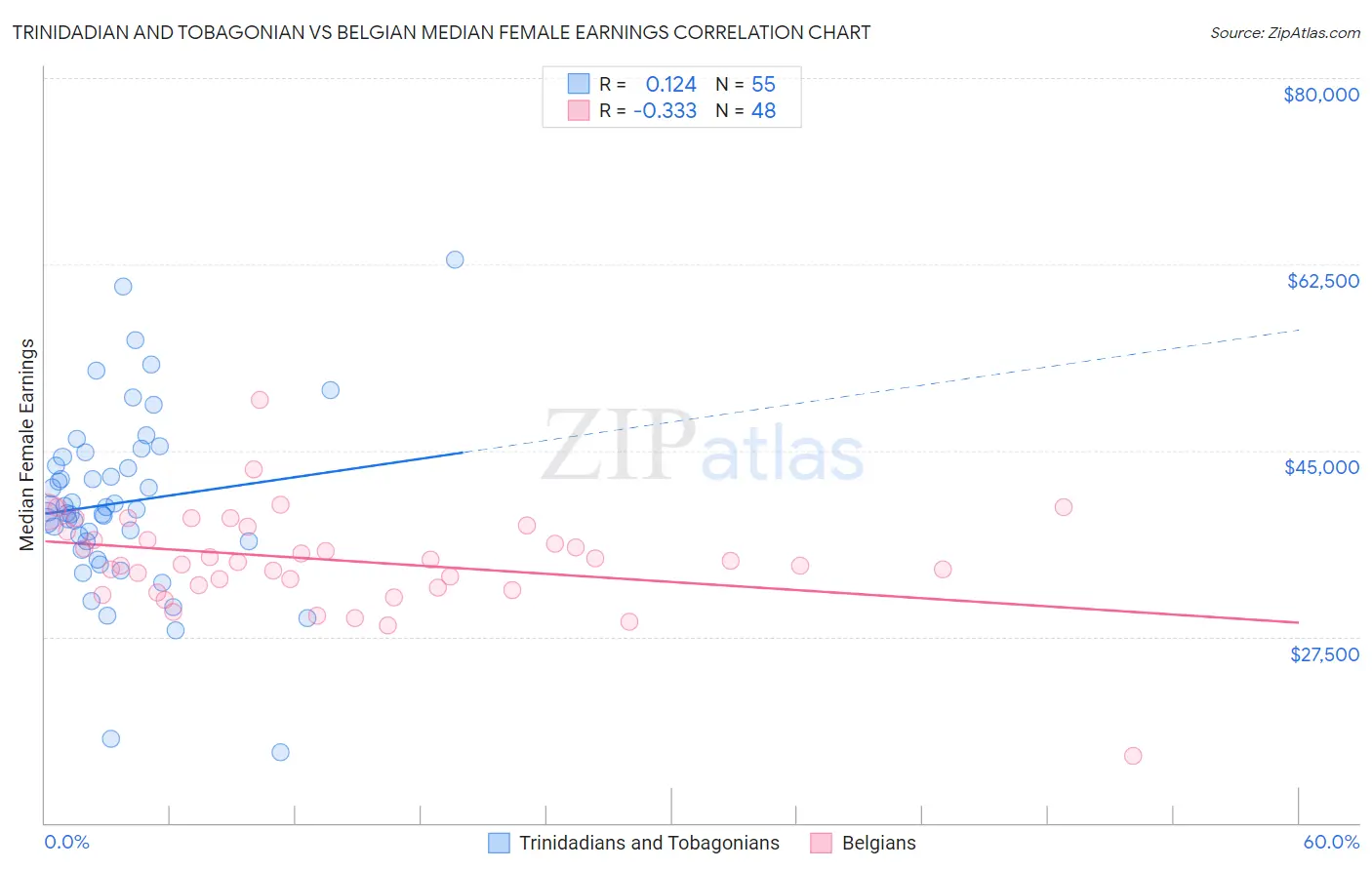 Trinidadian and Tobagonian vs Belgian Median Female Earnings