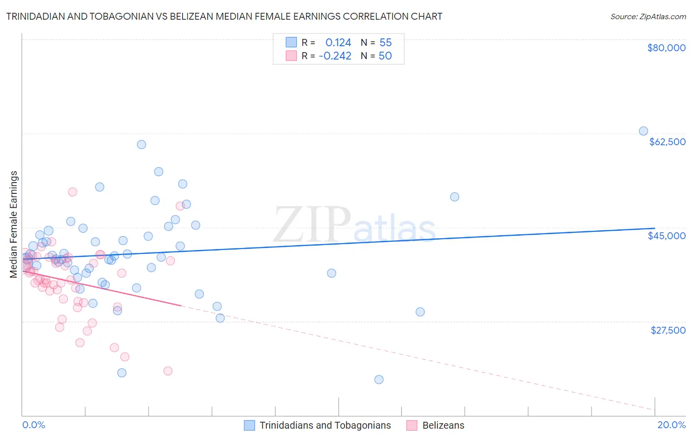 Trinidadian and Tobagonian vs Belizean Median Female Earnings