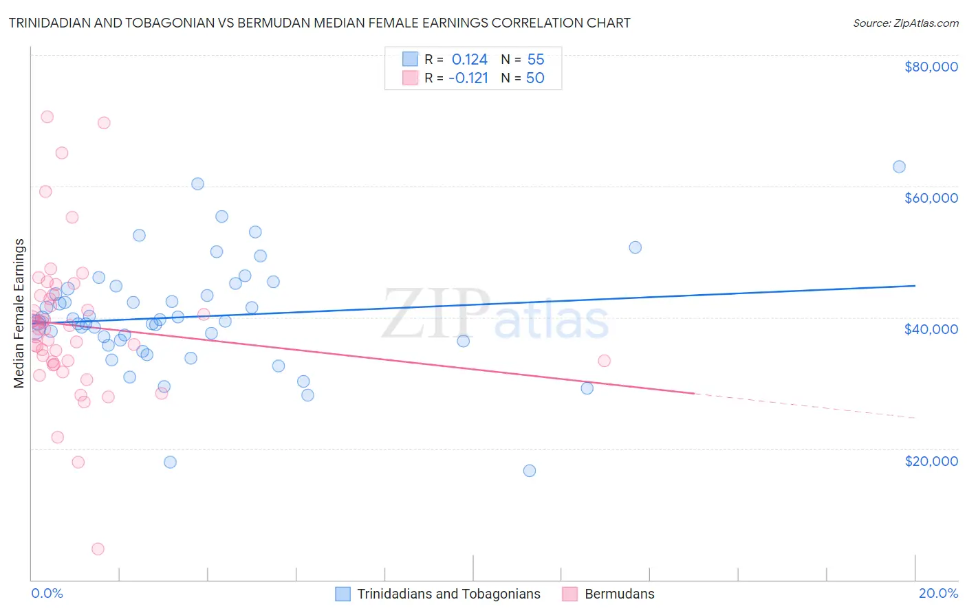Trinidadian and Tobagonian vs Bermudan Median Female Earnings