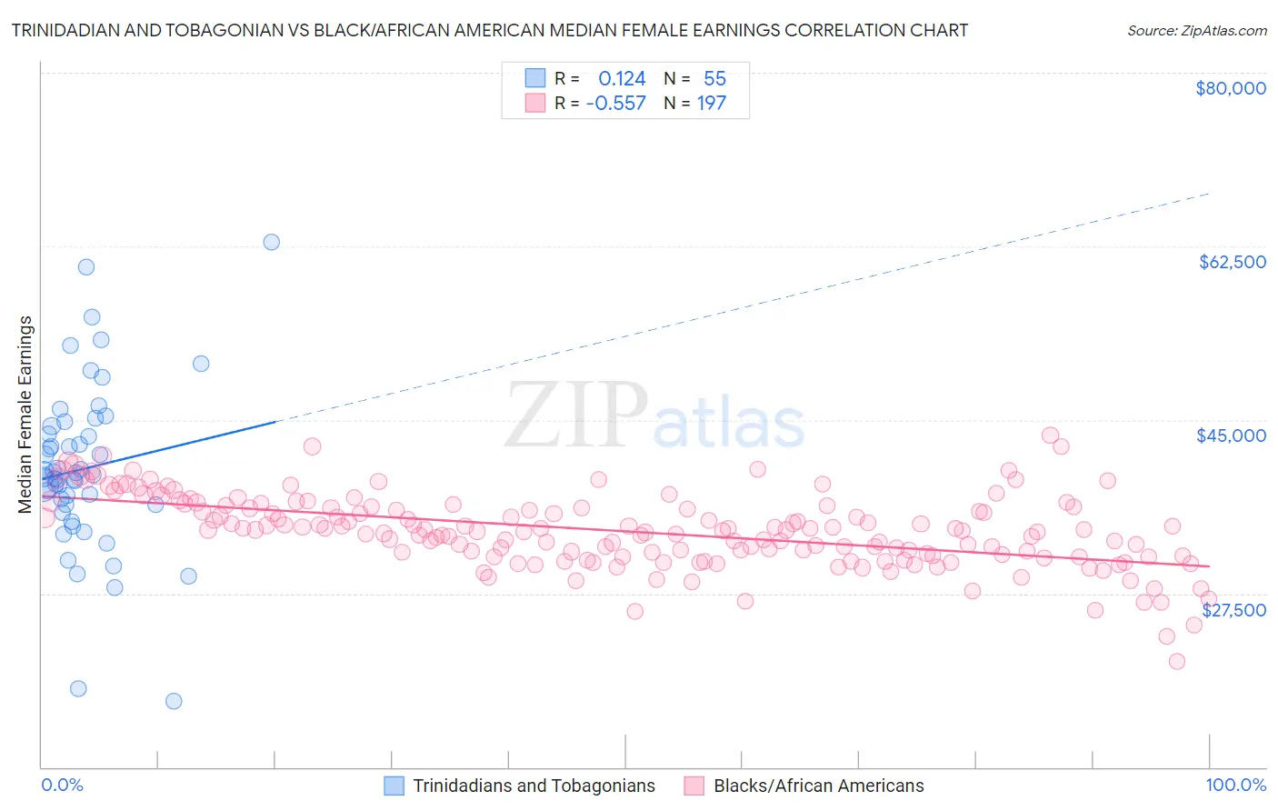 Trinidadian and Tobagonian vs Black/African American Median Female Earnings