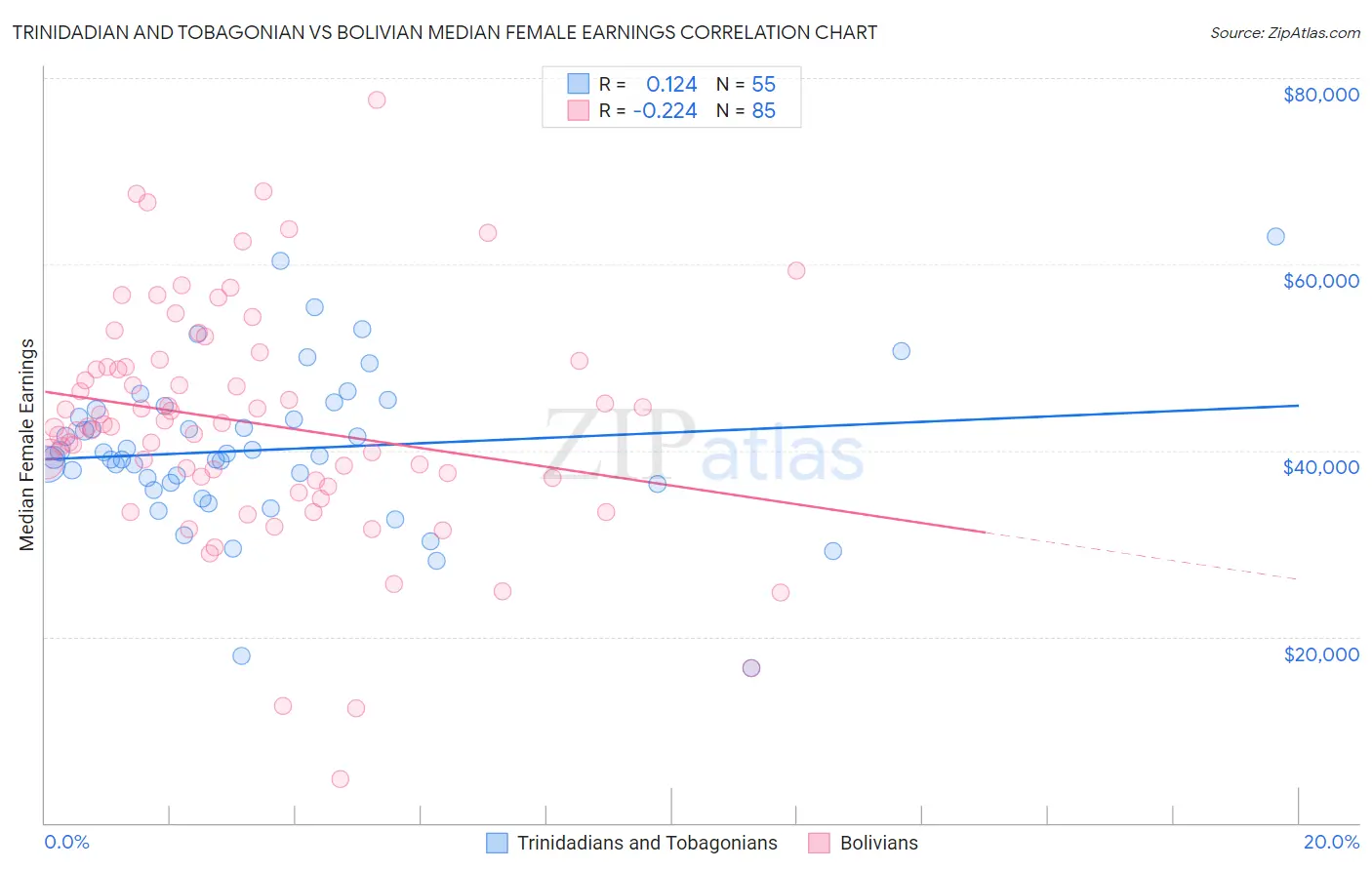 Trinidadian and Tobagonian vs Bolivian Median Female Earnings