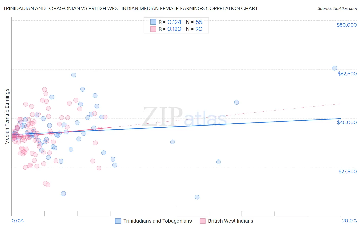 Trinidadian and Tobagonian vs British West Indian Median Female Earnings