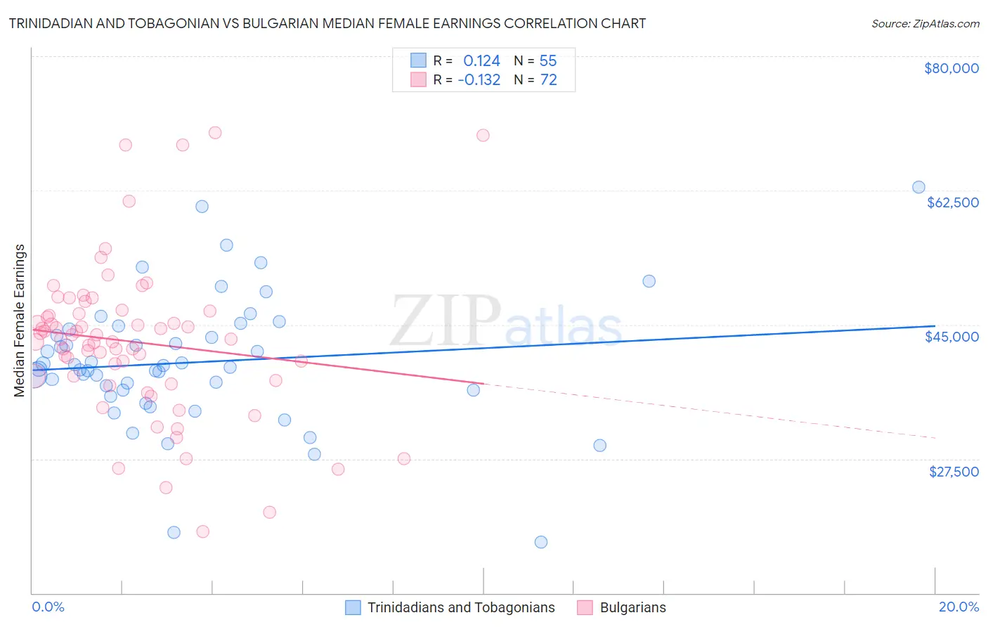 Trinidadian and Tobagonian vs Bulgarian Median Female Earnings