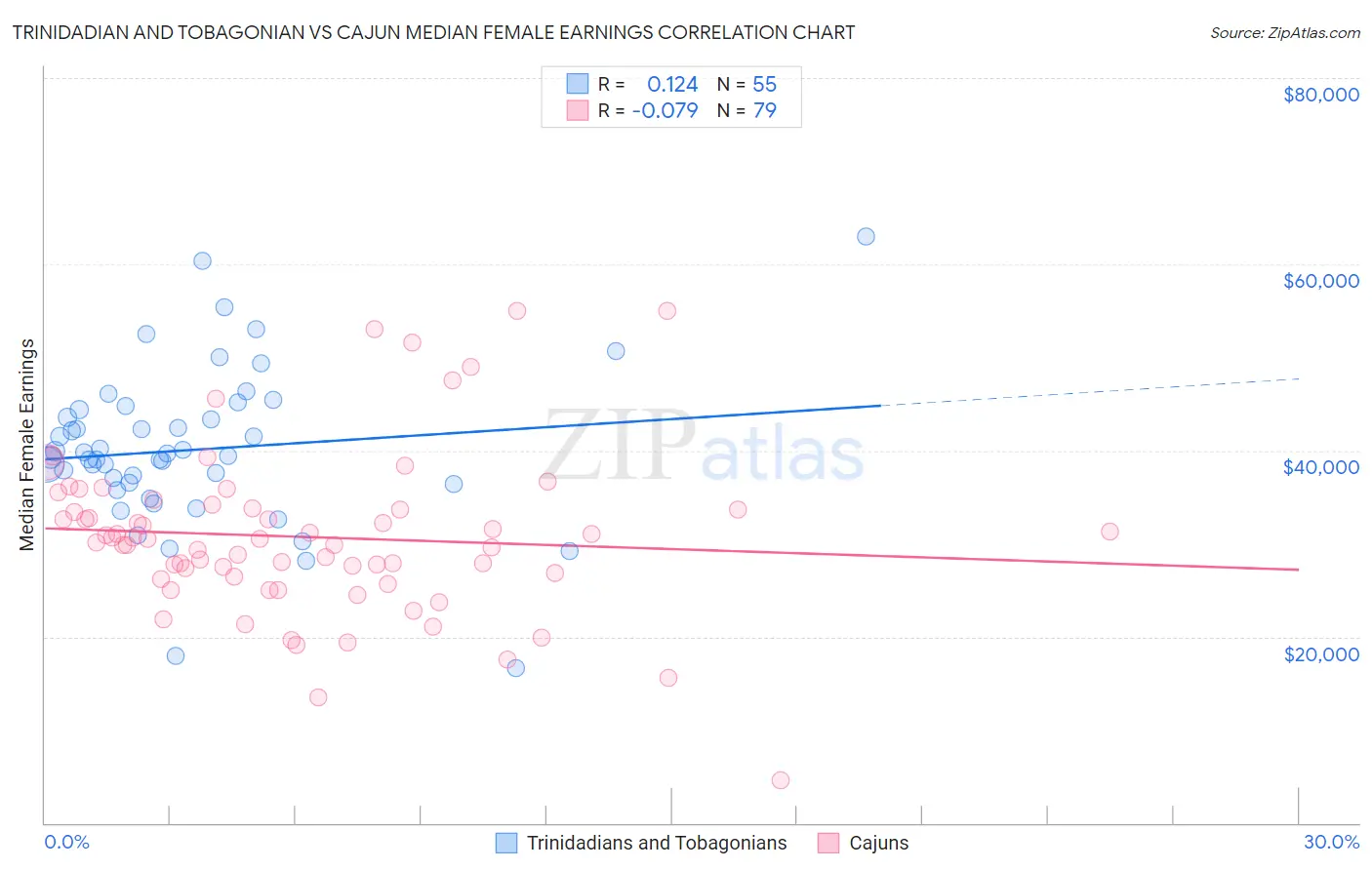Trinidadian and Tobagonian vs Cajun Median Female Earnings