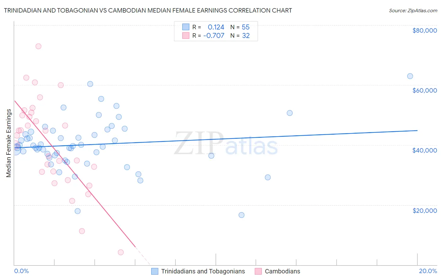 Trinidadian and Tobagonian vs Cambodian Median Female Earnings