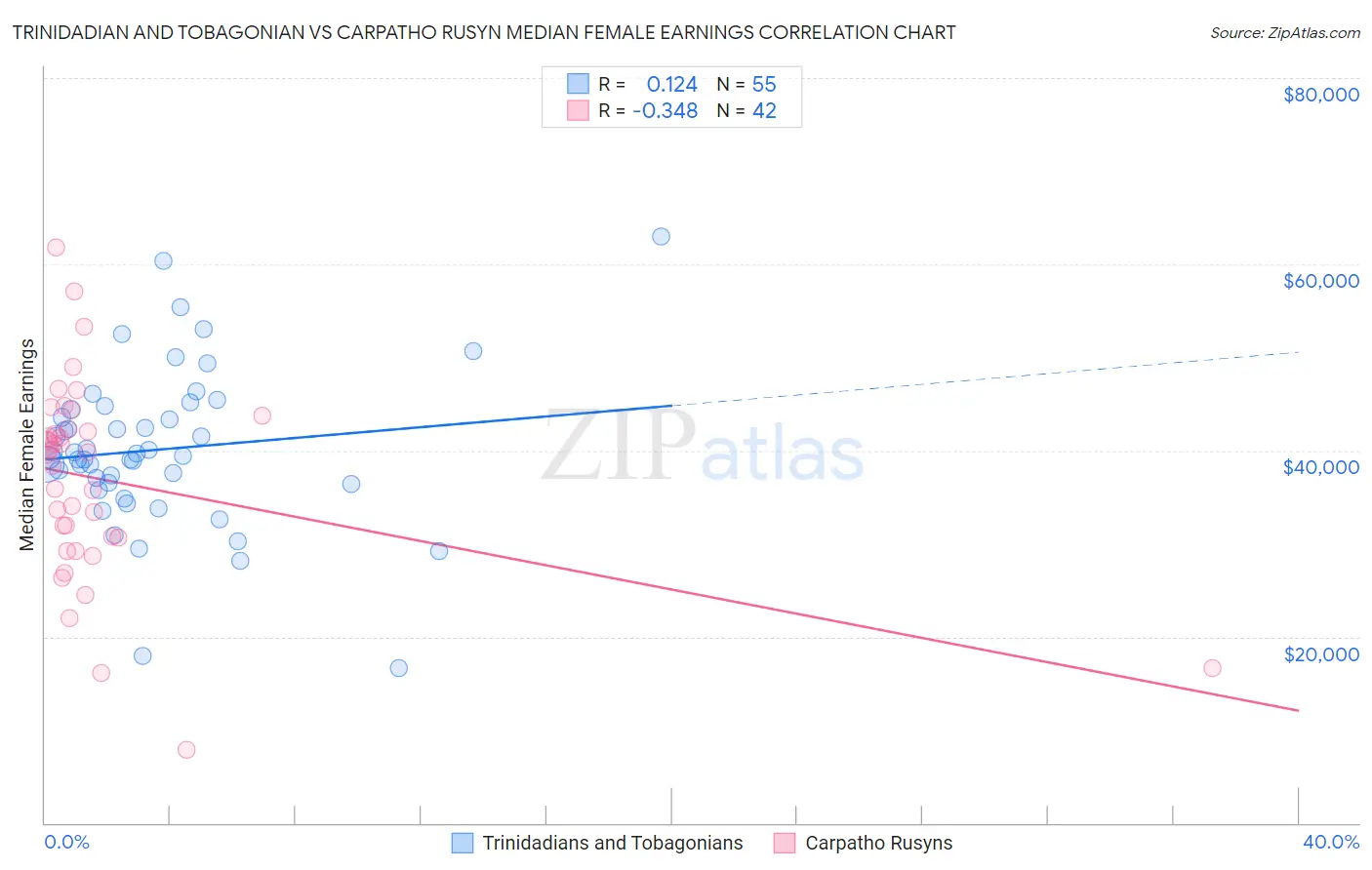 Trinidadian and Tobagonian vs Carpatho Rusyn Median Female Earnings