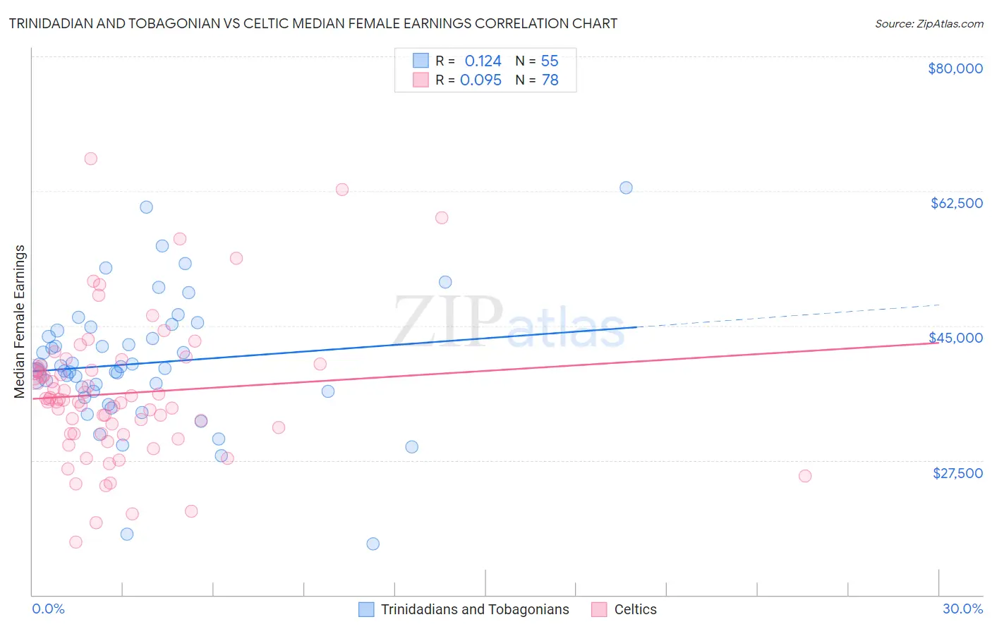 Trinidadian and Tobagonian vs Celtic Median Female Earnings