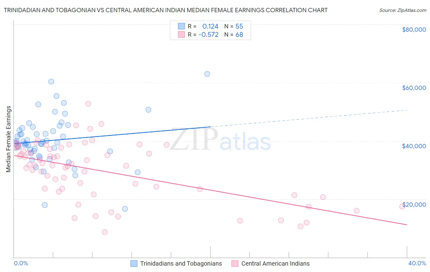 Trinidadian and Tobagonian vs Central American Indian Median Female Earnings