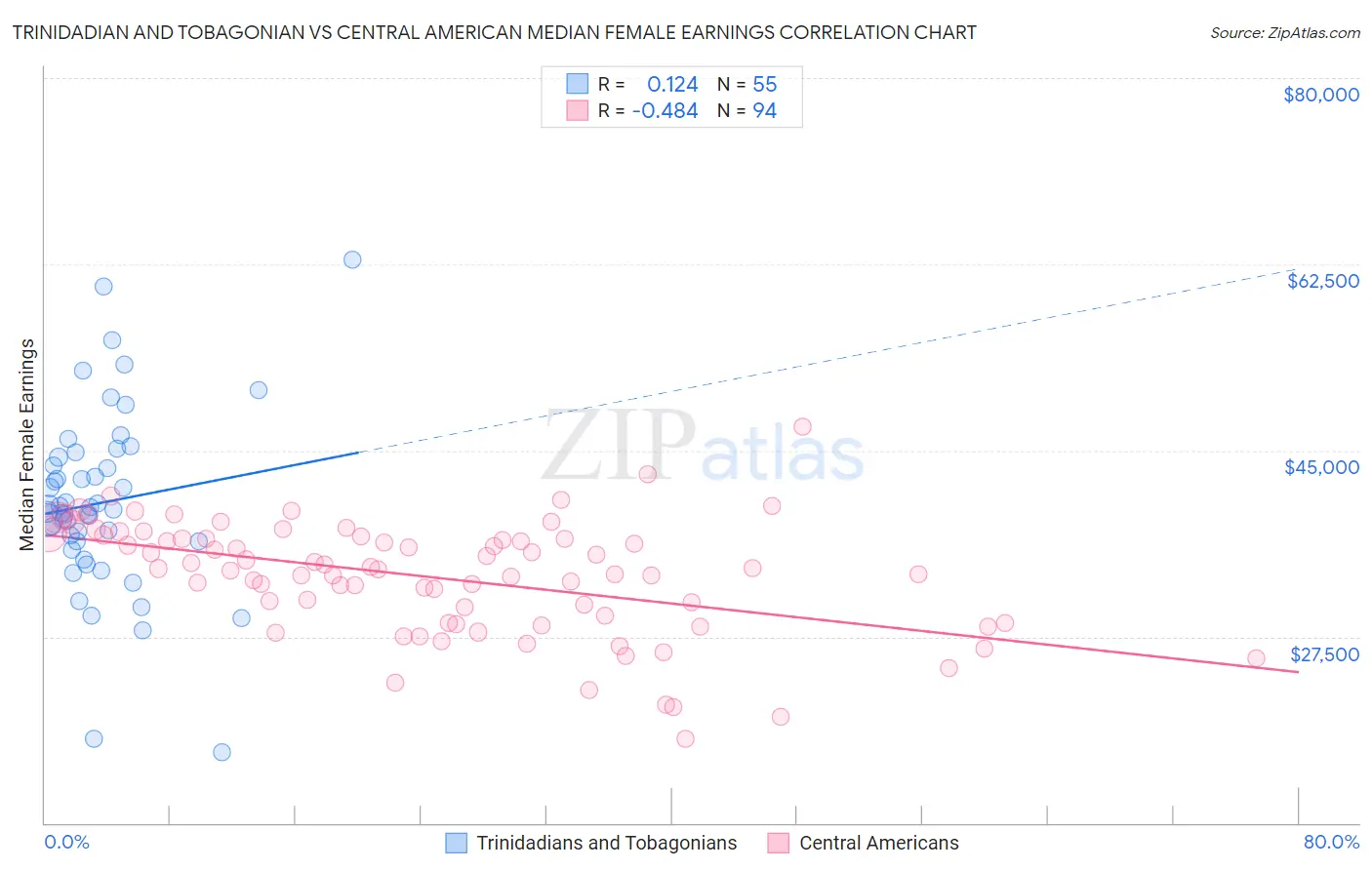 Trinidadian and Tobagonian vs Central American Median Female Earnings