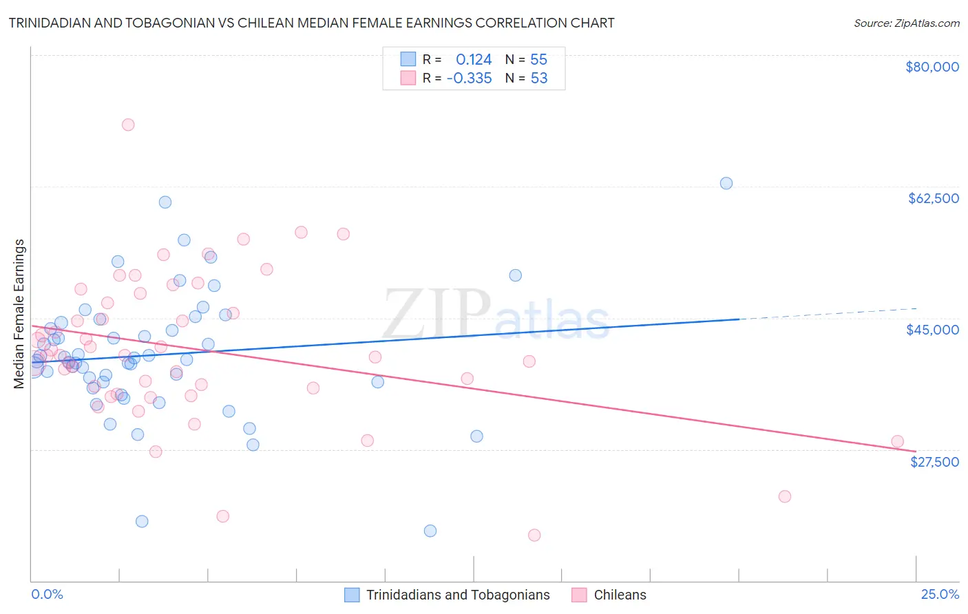Trinidadian and Tobagonian vs Chilean Median Female Earnings
