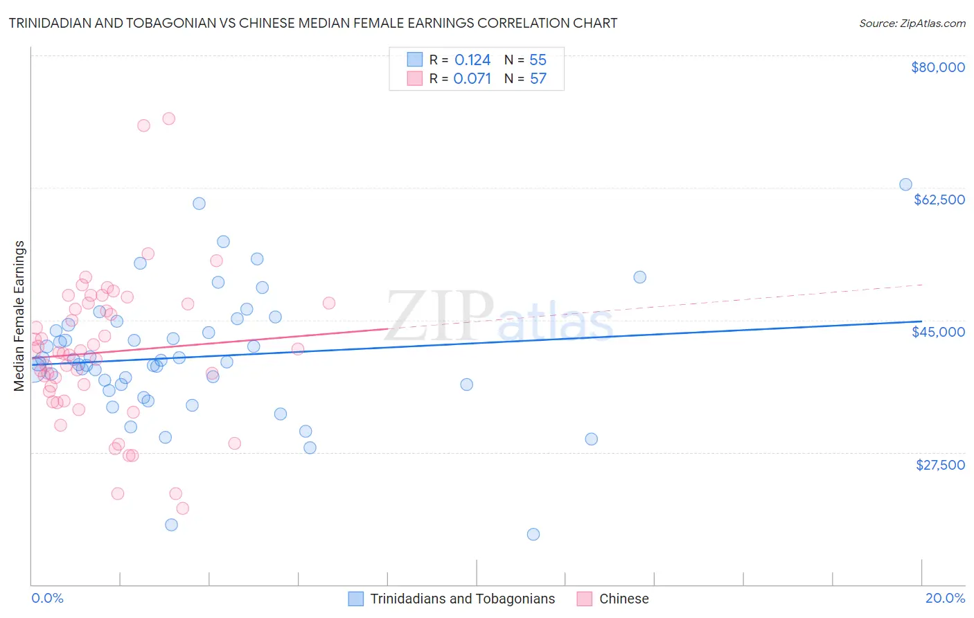 Trinidadian and Tobagonian vs Chinese Median Female Earnings