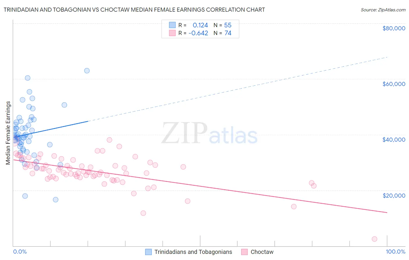 Trinidadian and Tobagonian vs Choctaw Median Female Earnings