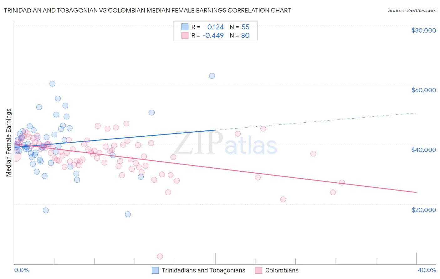Trinidadian and Tobagonian vs Colombian Median Female Earnings