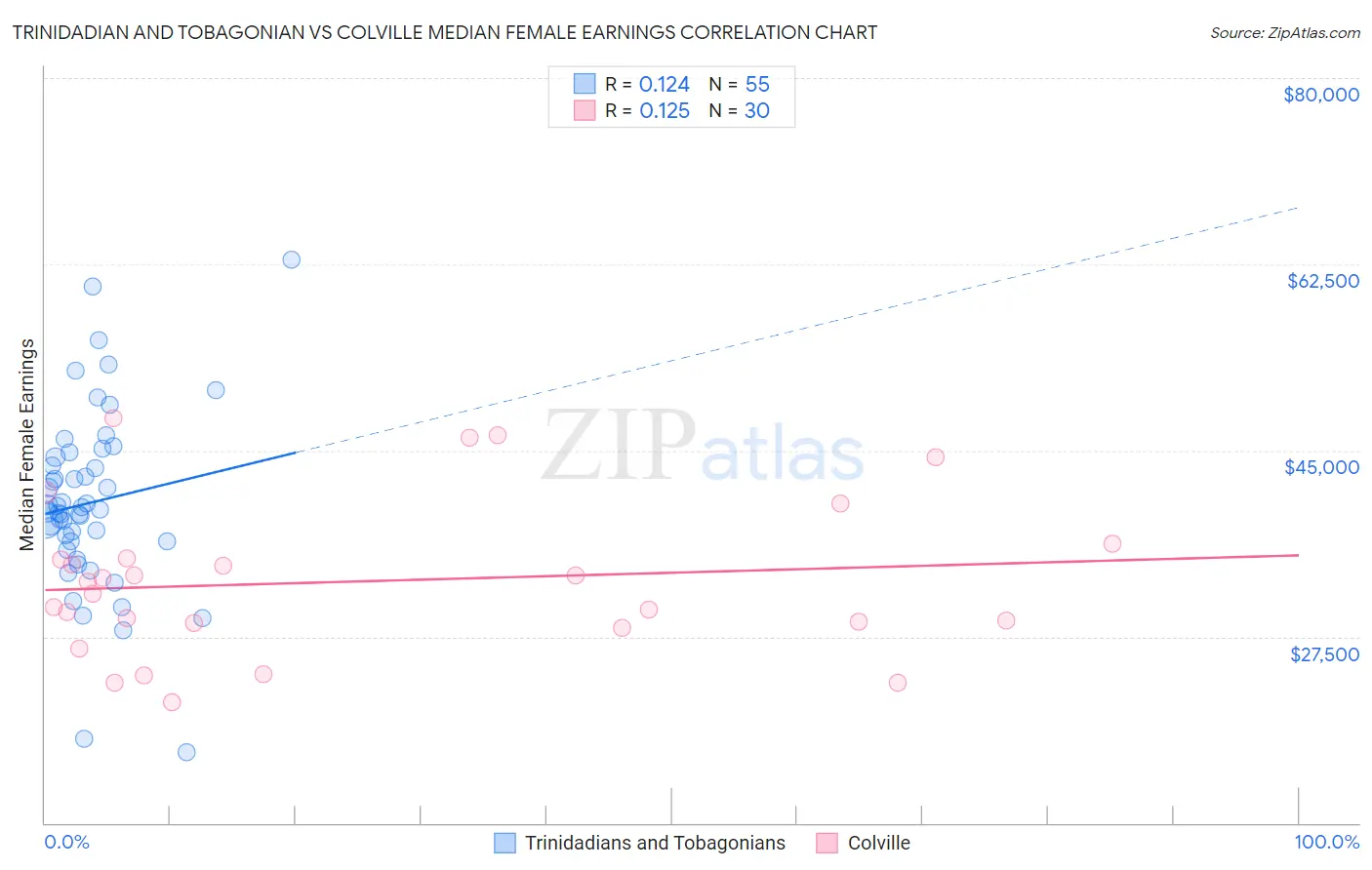 Trinidadian and Tobagonian vs Colville Median Female Earnings
