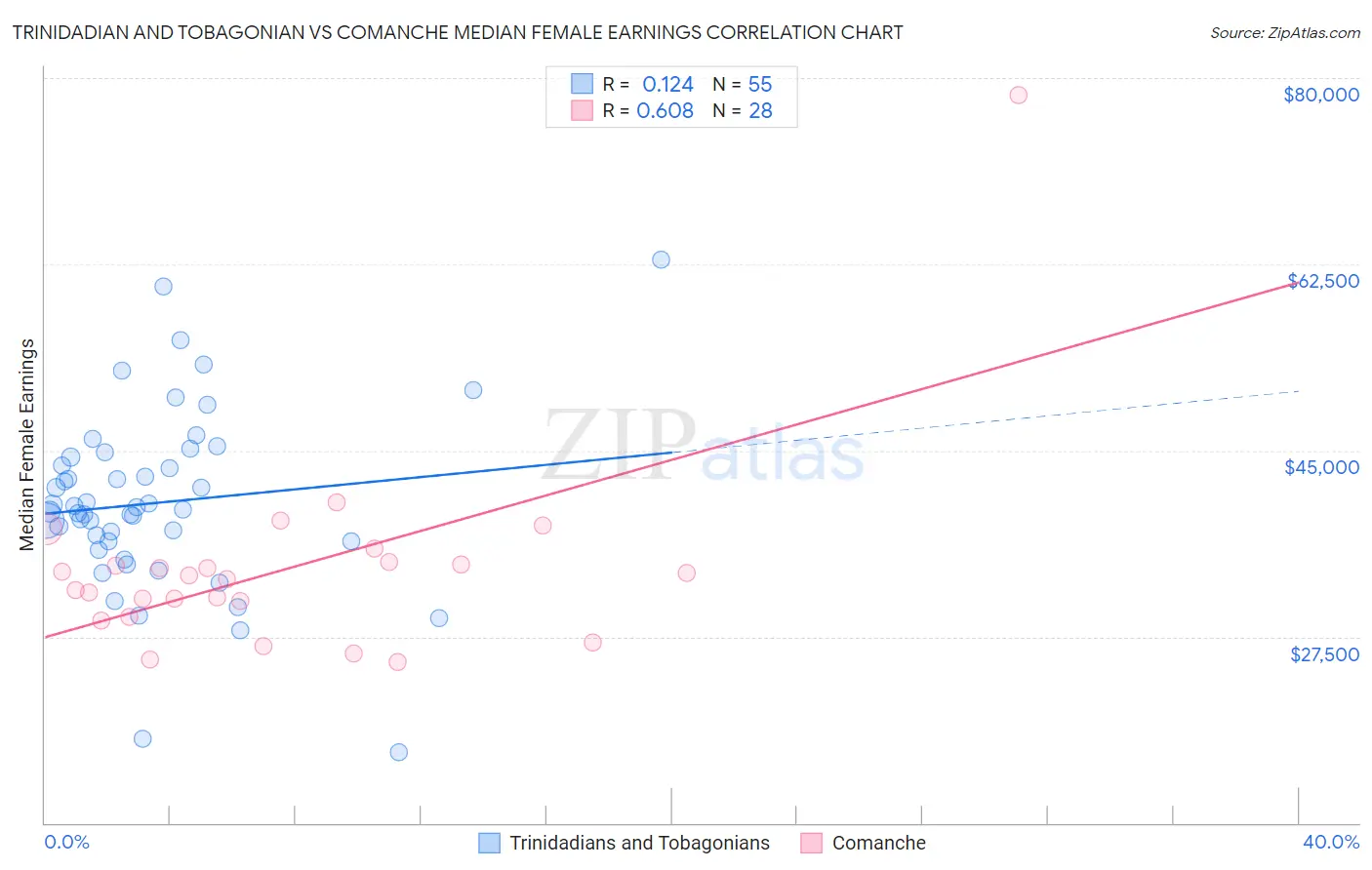 Trinidadian and Tobagonian vs Comanche Median Female Earnings