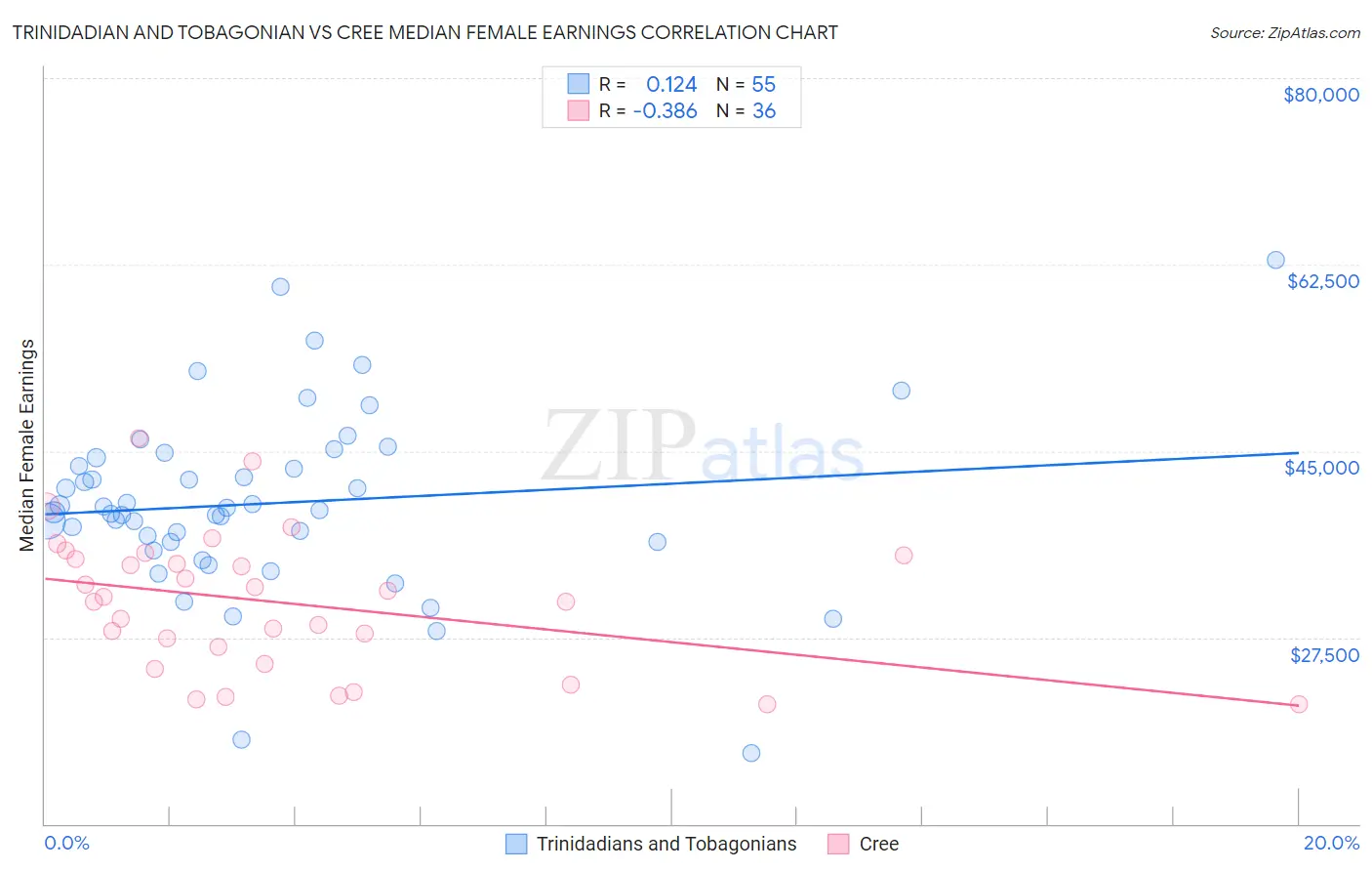 Trinidadian and Tobagonian vs Cree Median Female Earnings