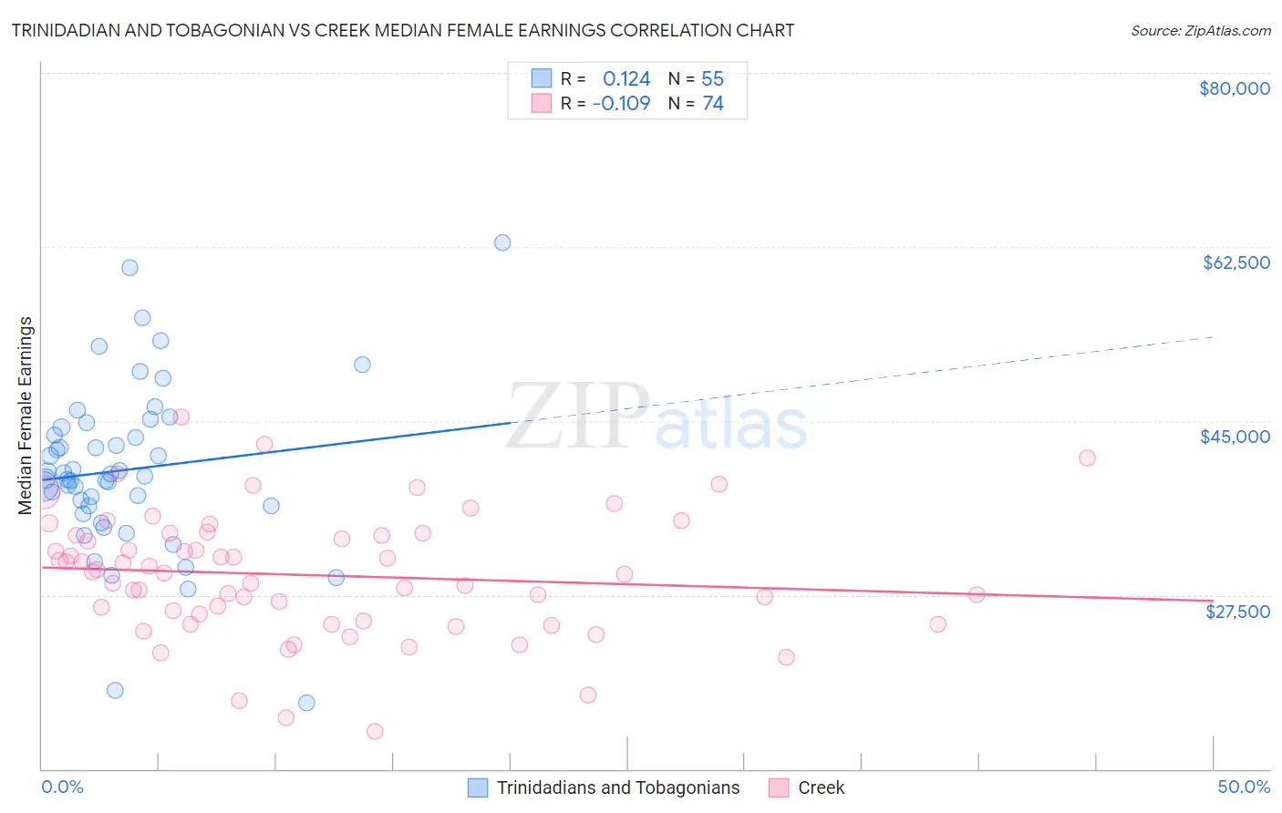 Trinidadian and Tobagonian vs Creek Median Female Earnings