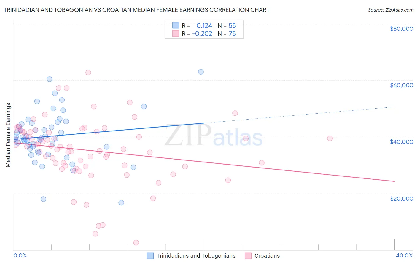 Trinidadian and Tobagonian vs Croatian Median Female Earnings