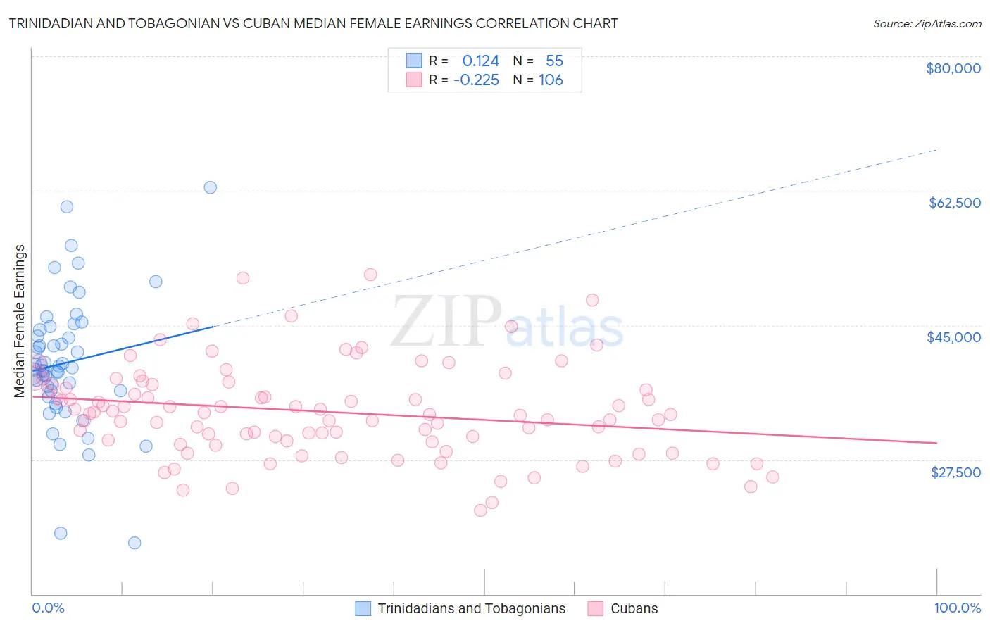 Trinidadian and Tobagonian vs Cuban Median Female Earnings