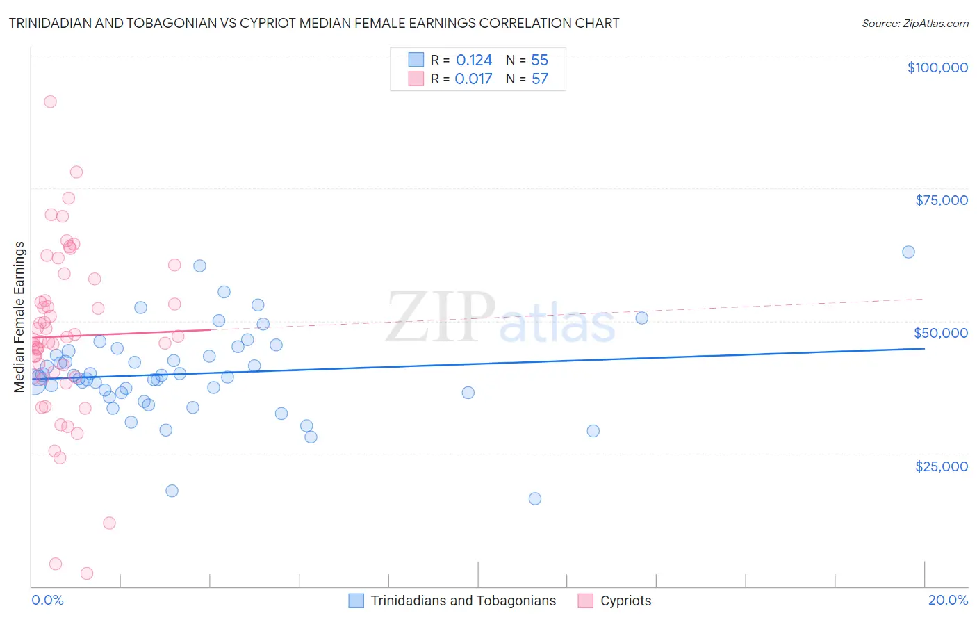 Trinidadian and Tobagonian vs Cypriot Median Female Earnings