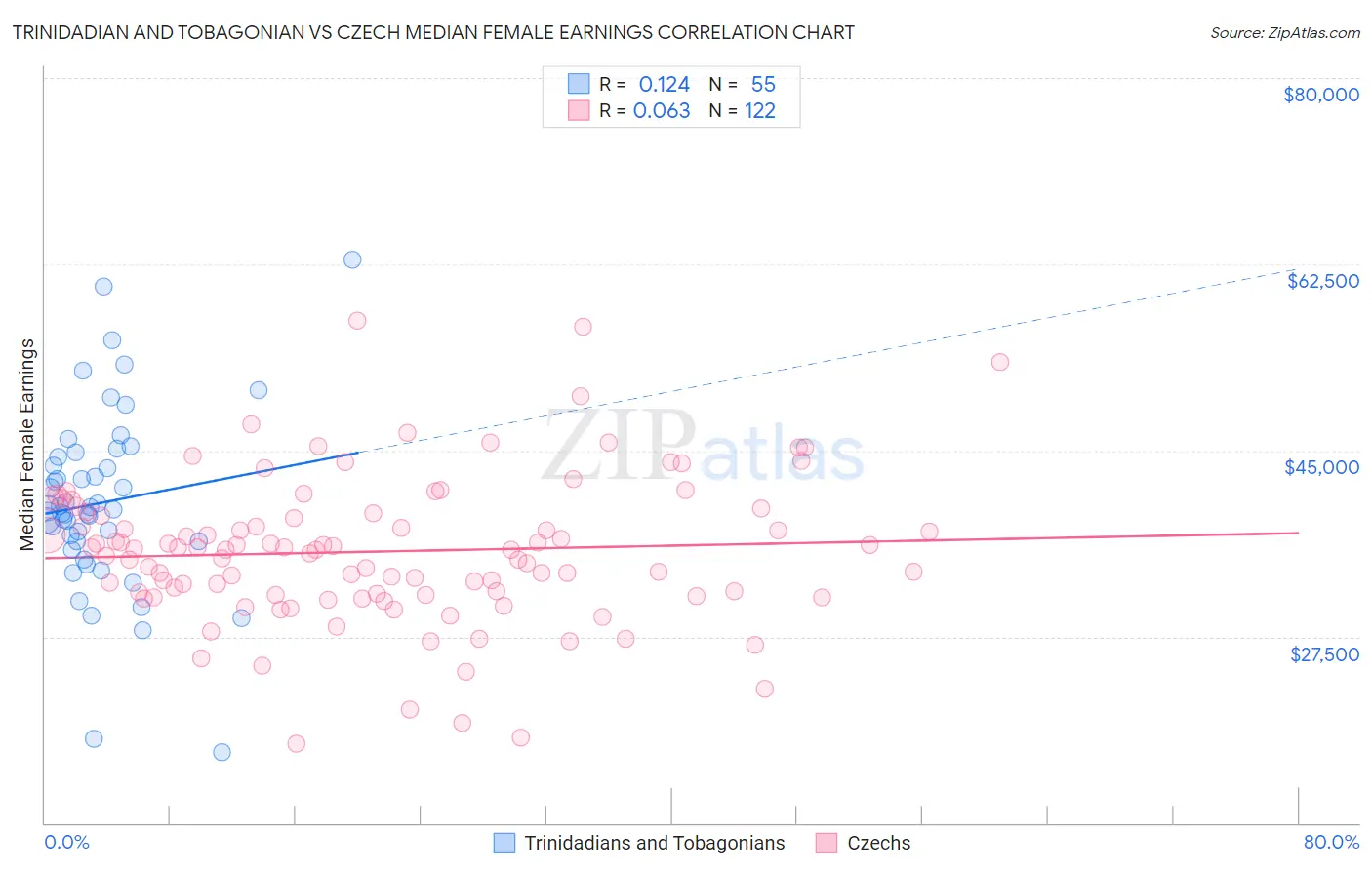 Trinidadian and Tobagonian vs Czech Median Female Earnings