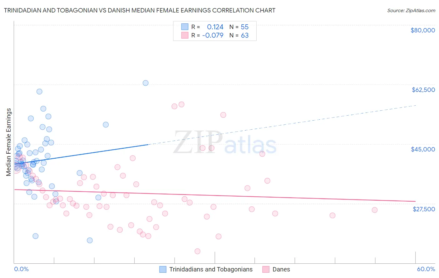 Trinidadian and Tobagonian vs Danish Median Female Earnings