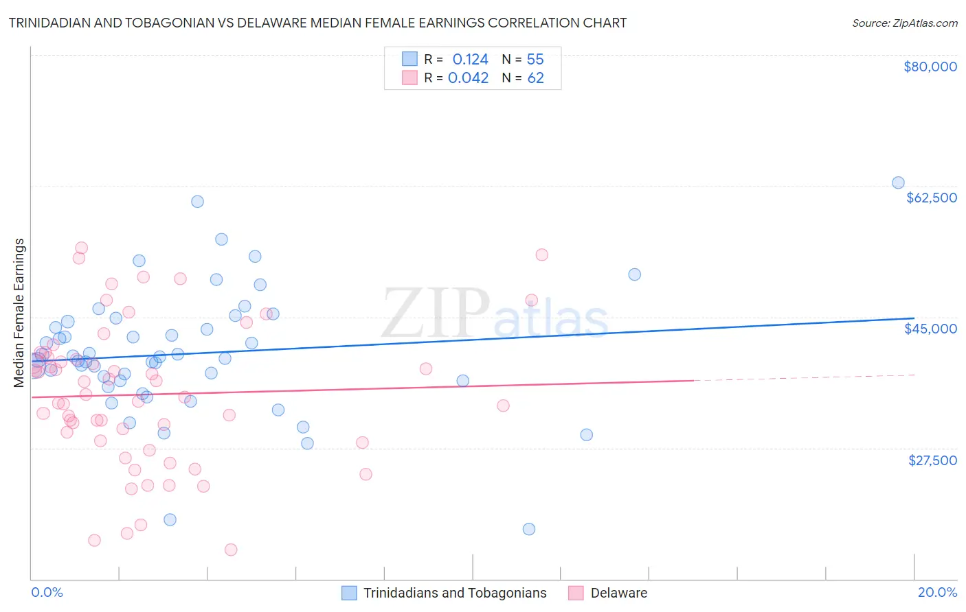 Trinidadian and Tobagonian vs Delaware Median Female Earnings