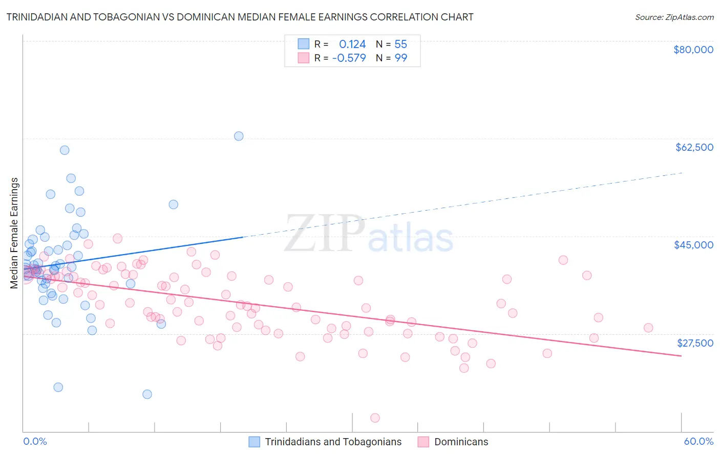 Trinidadian and Tobagonian vs Dominican Median Female Earnings