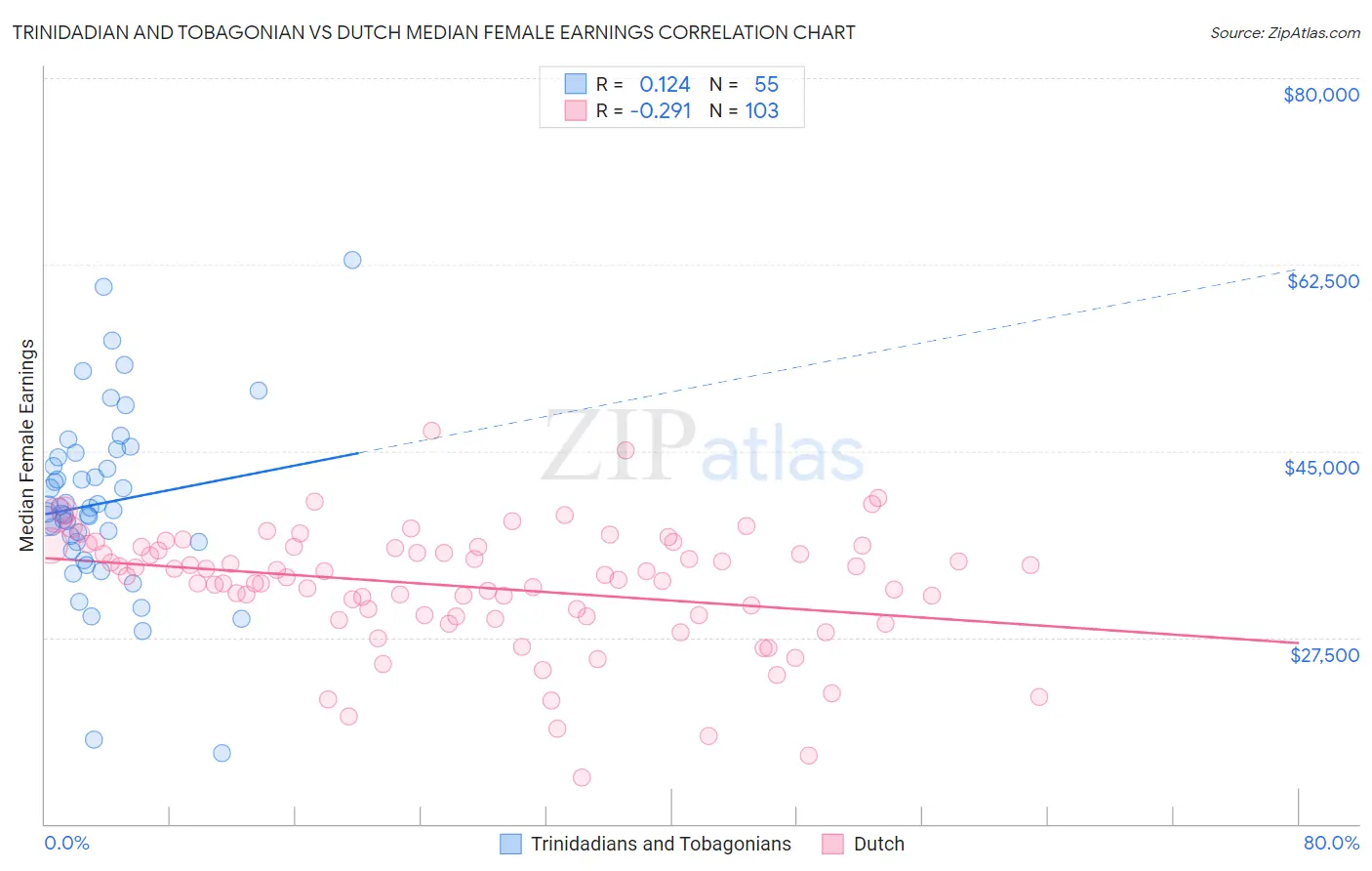 Trinidadian and Tobagonian vs Dutch Median Female Earnings