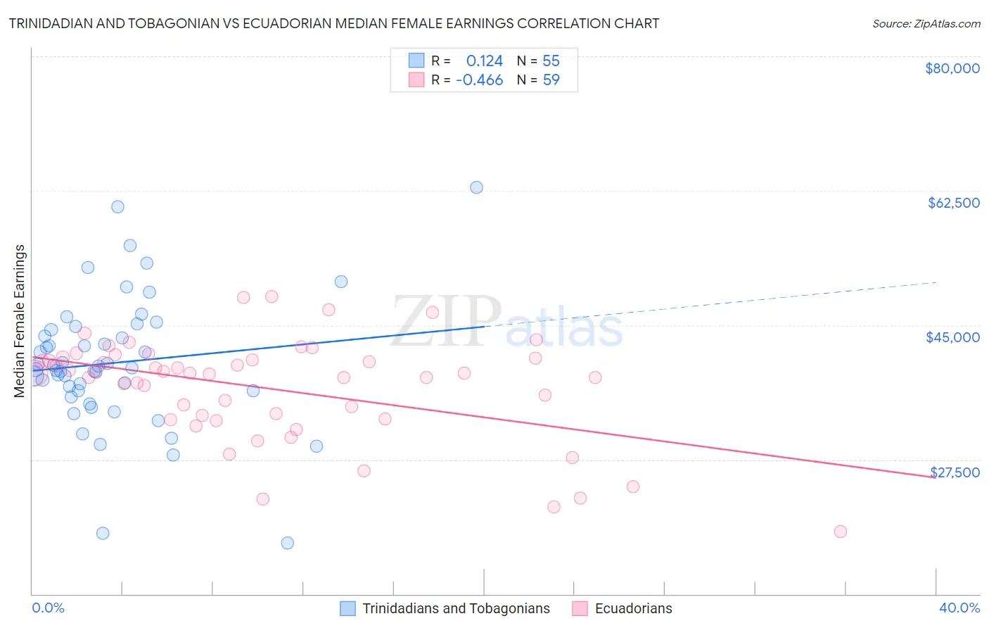 Trinidadian and Tobagonian vs Ecuadorian Median Female Earnings