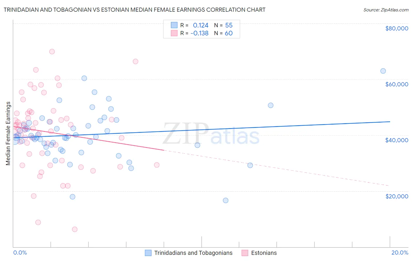 Trinidadian and Tobagonian vs Estonian Median Female Earnings