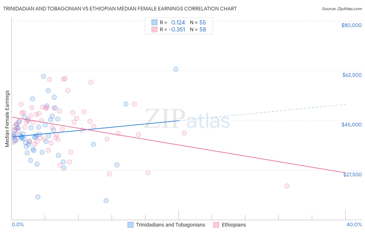 Trinidadian and Tobagonian vs Ethiopian Median Female Earnings