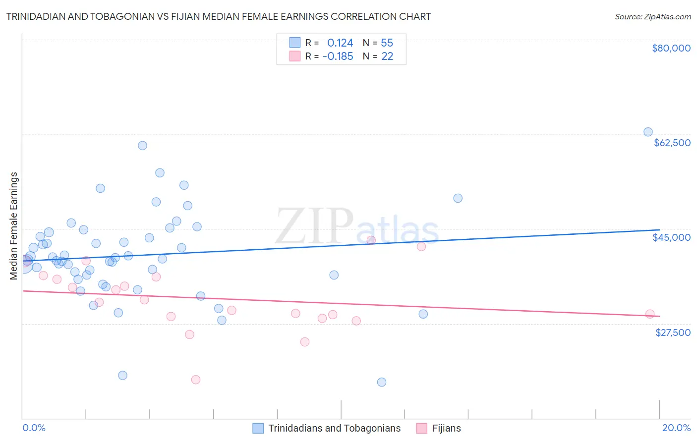 Trinidadian and Tobagonian vs Fijian Median Female Earnings