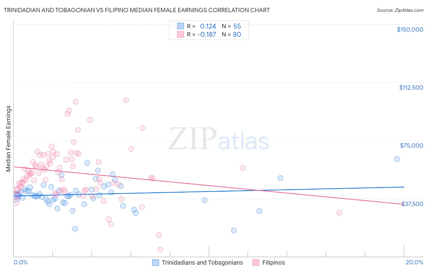 Trinidadian and Tobagonian vs Filipino Median Female Earnings