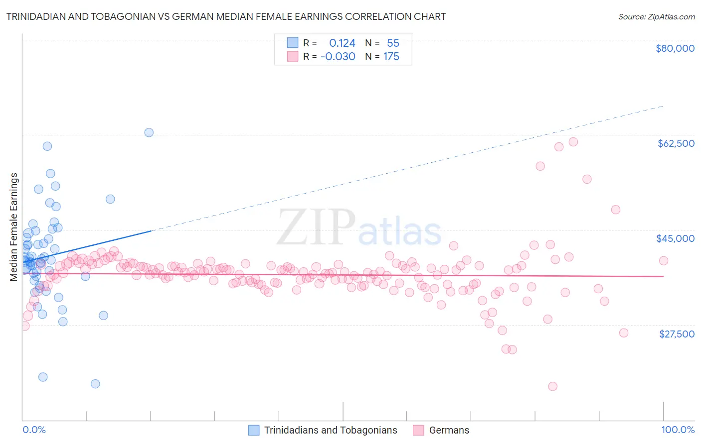 Trinidadian and Tobagonian vs German Median Female Earnings