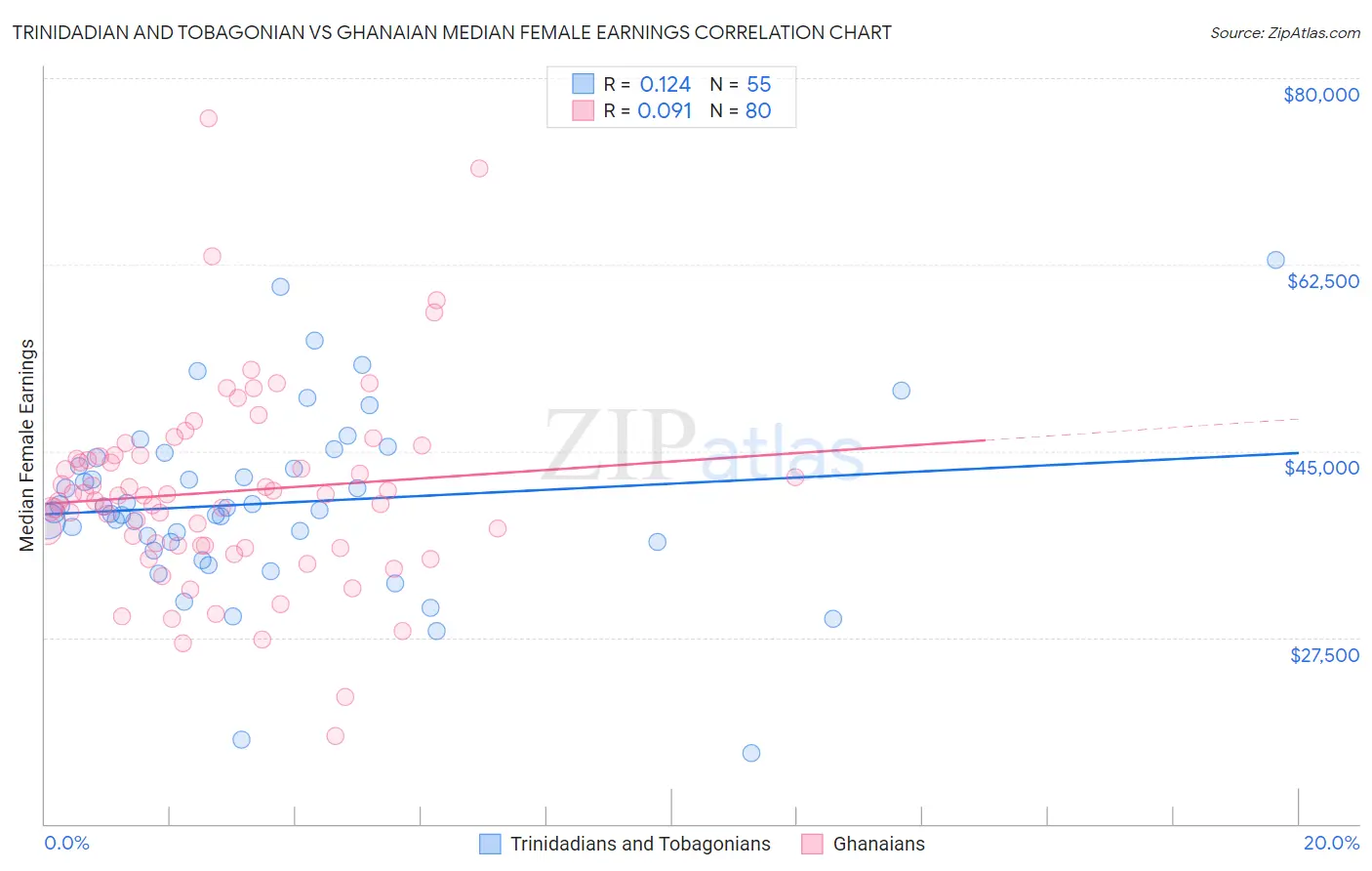 Trinidadian and Tobagonian vs Ghanaian Median Female Earnings