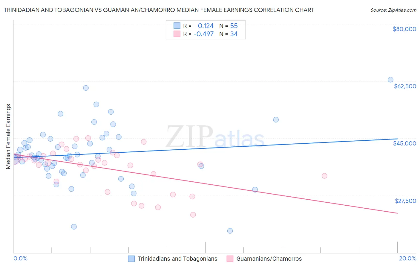Trinidadian and Tobagonian vs Guamanian/Chamorro Median Female Earnings