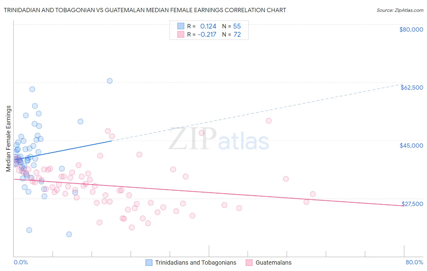 Trinidadian and Tobagonian vs Guatemalan Median Female Earnings