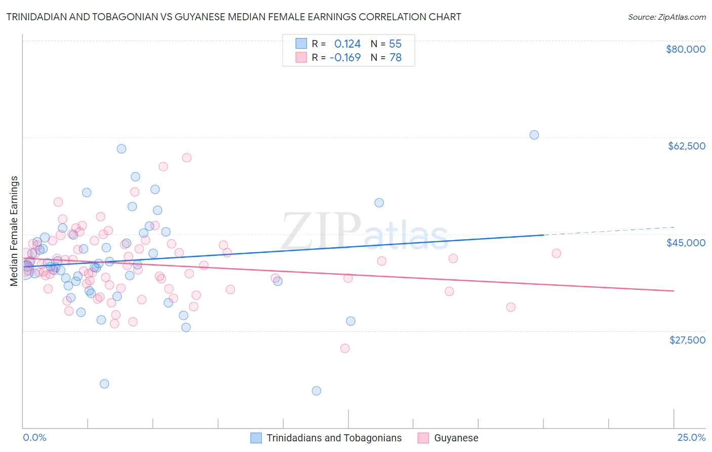 Trinidadian and Tobagonian vs Guyanese Median Female Earnings