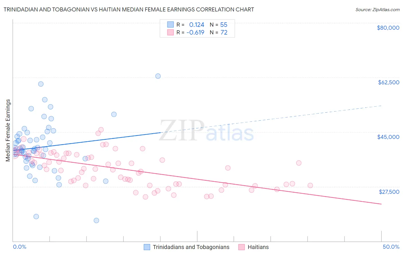 Trinidadian and Tobagonian vs Haitian Median Female Earnings