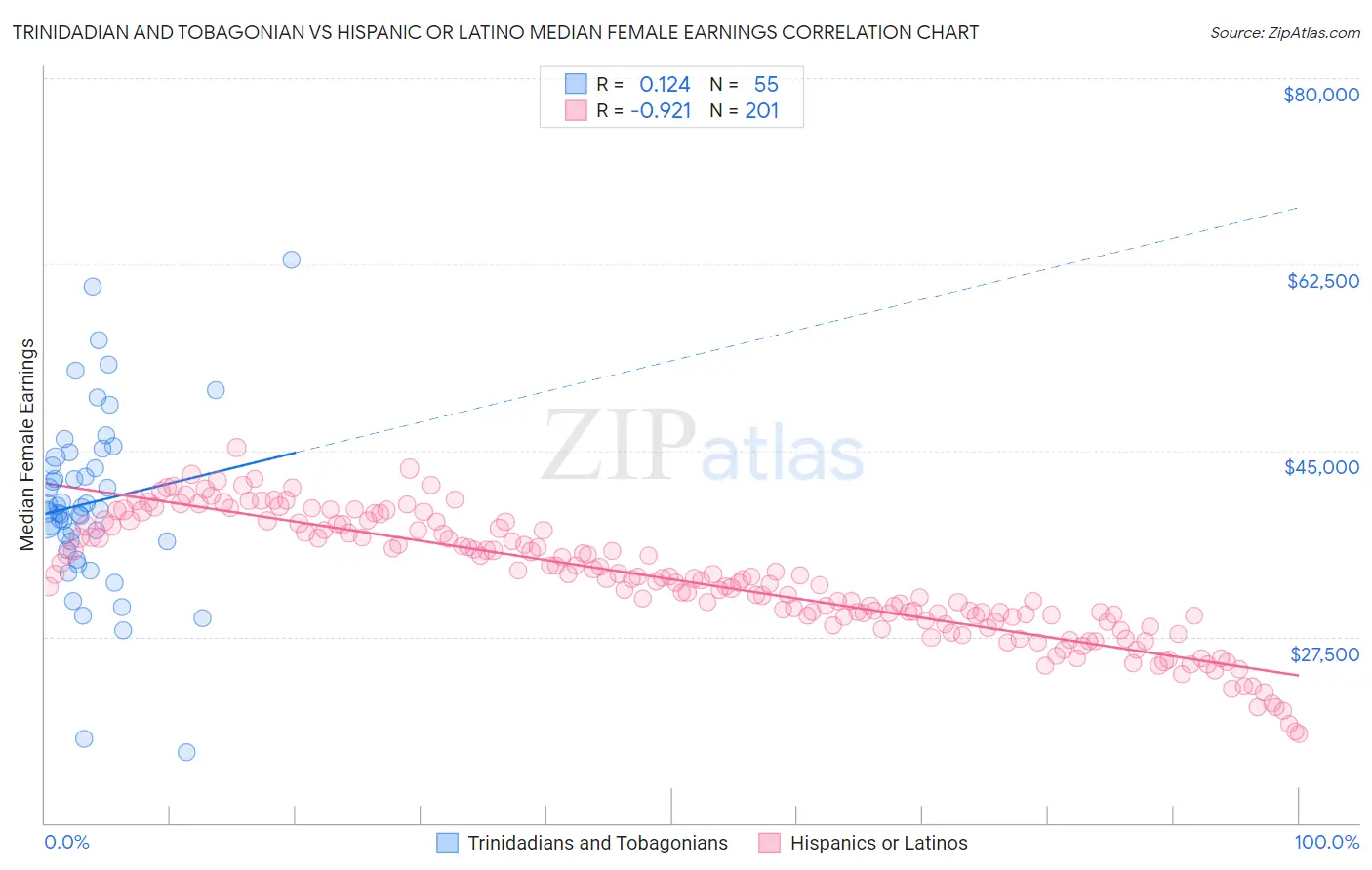 Trinidadian and Tobagonian vs Hispanic or Latino Median Female Earnings