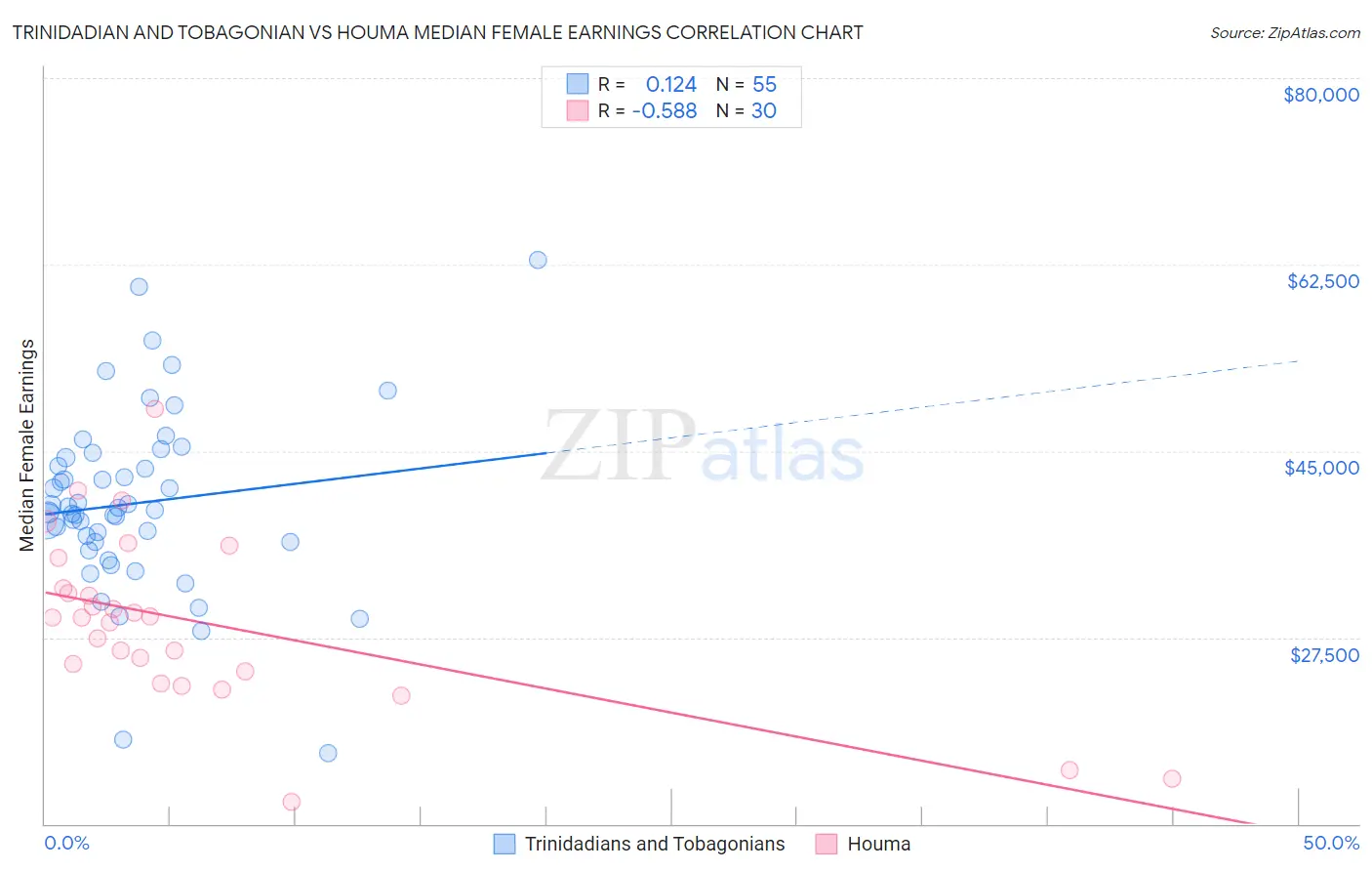 Trinidadian and Tobagonian vs Houma Median Female Earnings