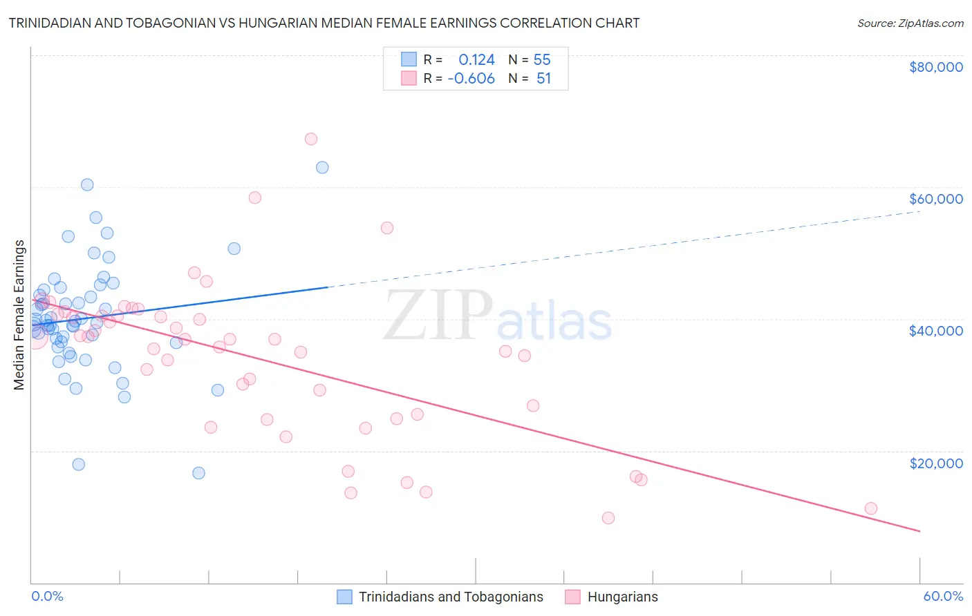 Trinidadian and Tobagonian vs Hungarian Median Female Earnings