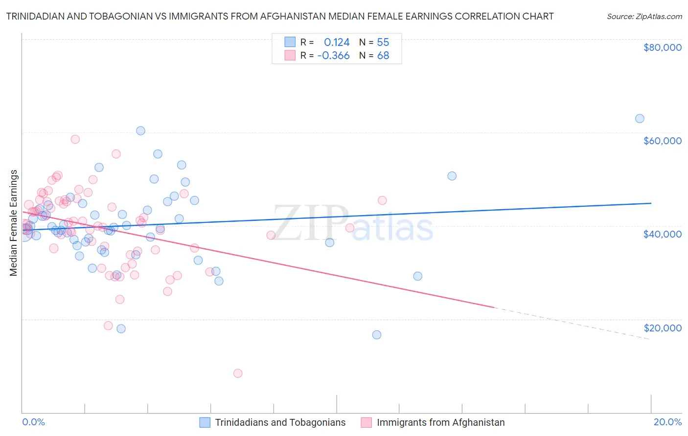 Trinidadian and Tobagonian vs Immigrants from Afghanistan Median Female Earnings