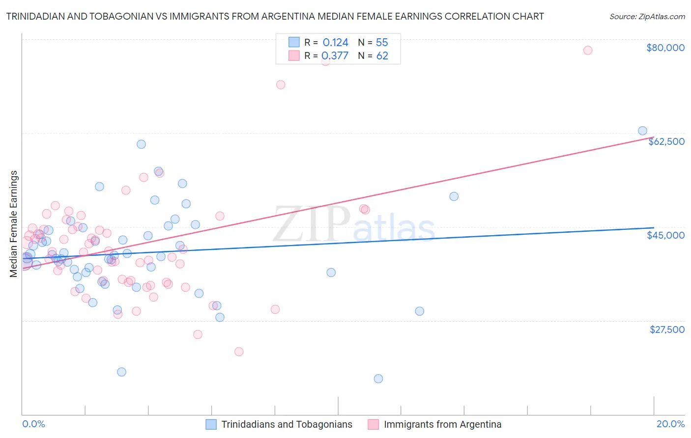Trinidadian and Tobagonian vs Immigrants from Argentina Median Female Earnings