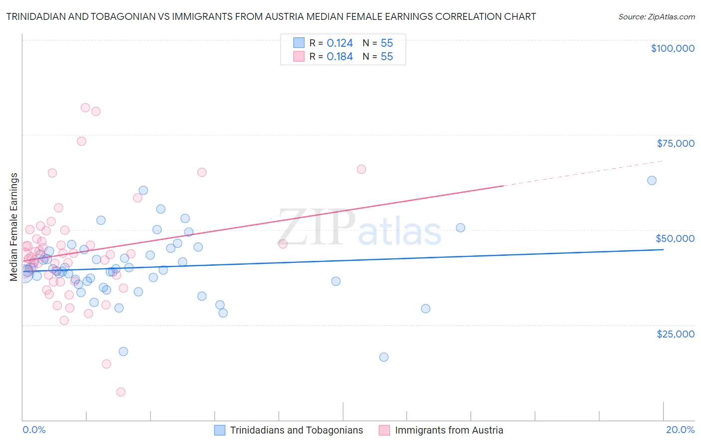 Trinidadian and Tobagonian vs Immigrants from Austria Median Female Earnings