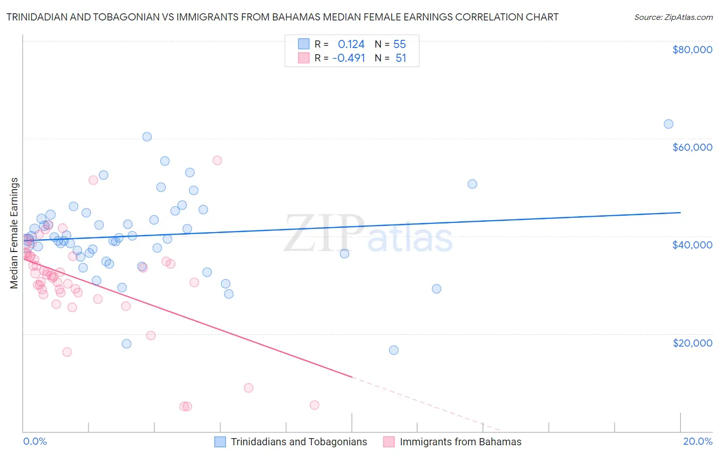Trinidadian and Tobagonian vs Immigrants from Bahamas Median Female Earnings