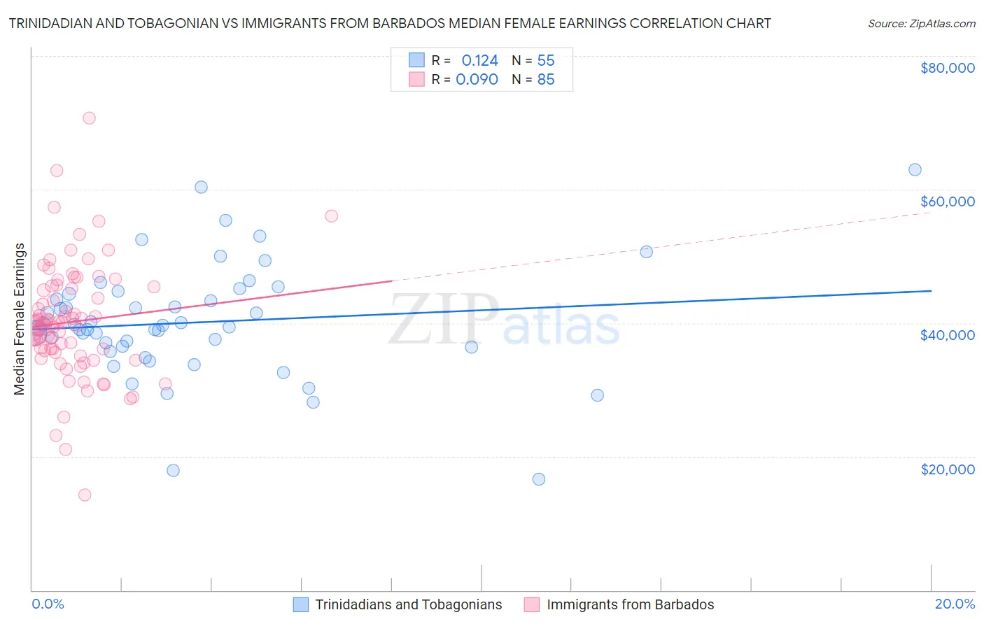 Trinidadian and Tobagonian vs Immigrants from Barbados Median Female Earnings